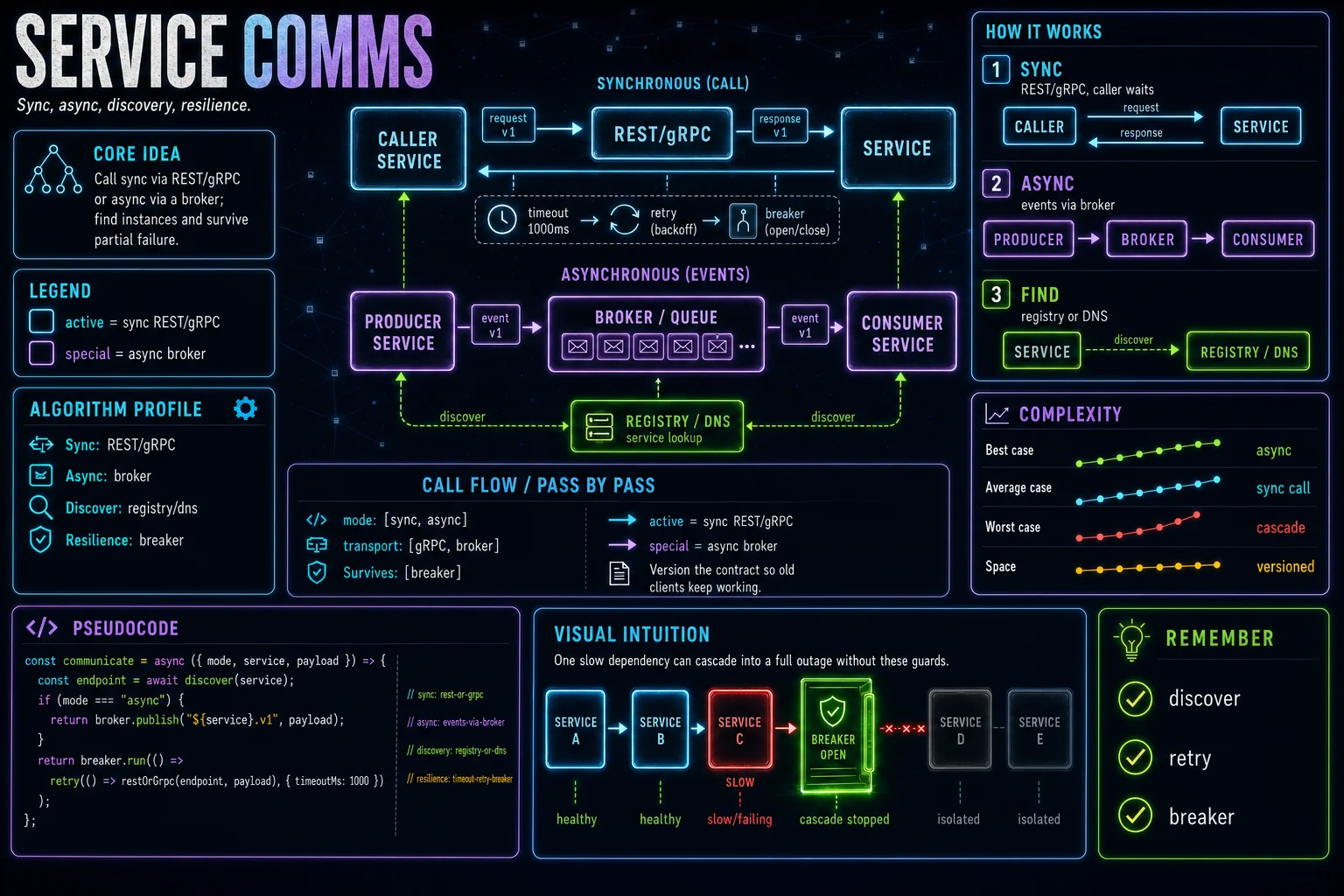 Inter-Service Communication infographic showing the concept, key steps, and tradeoffs.