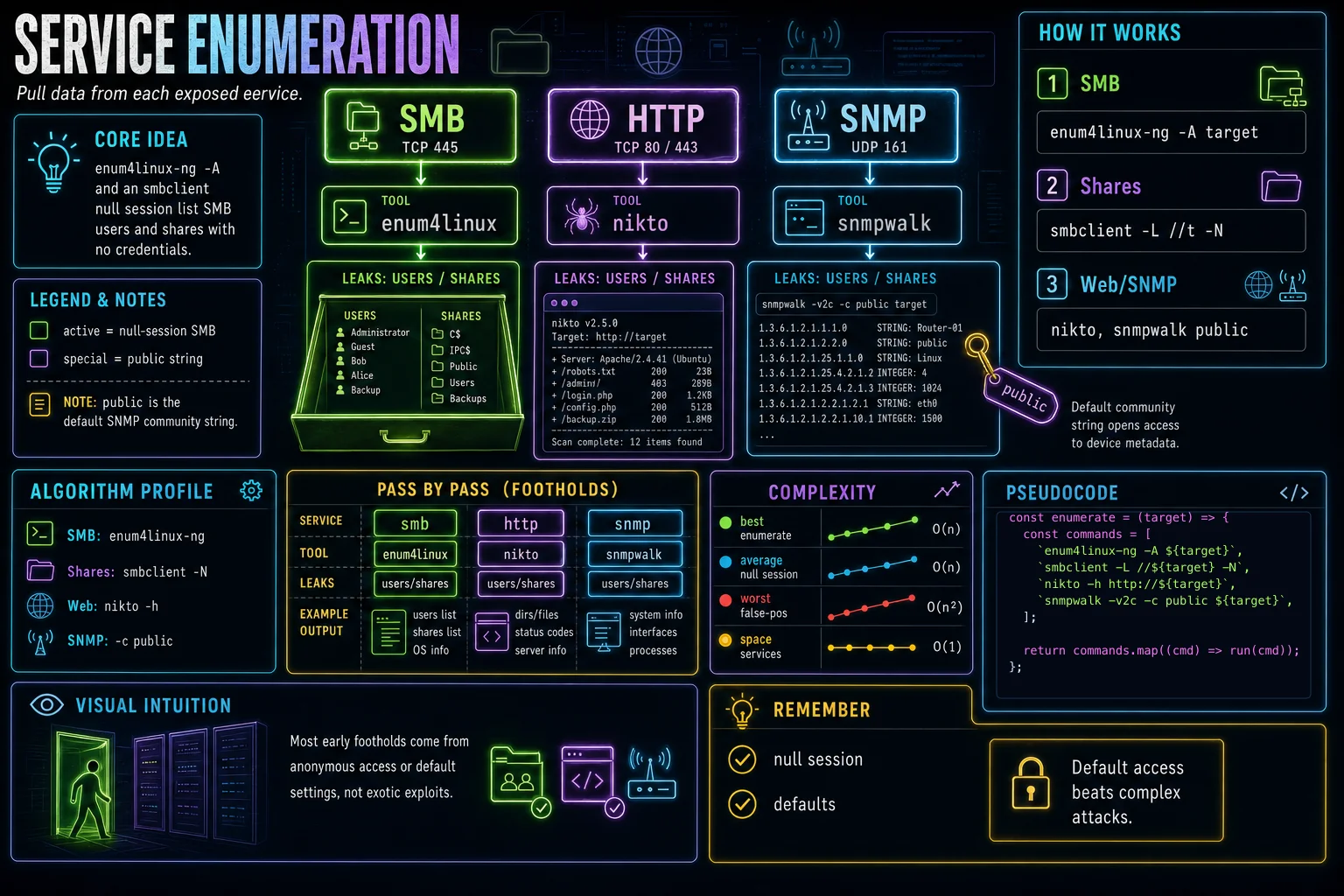 Service Enumeration infographic showing the concept, key steps, and tradeoffs.