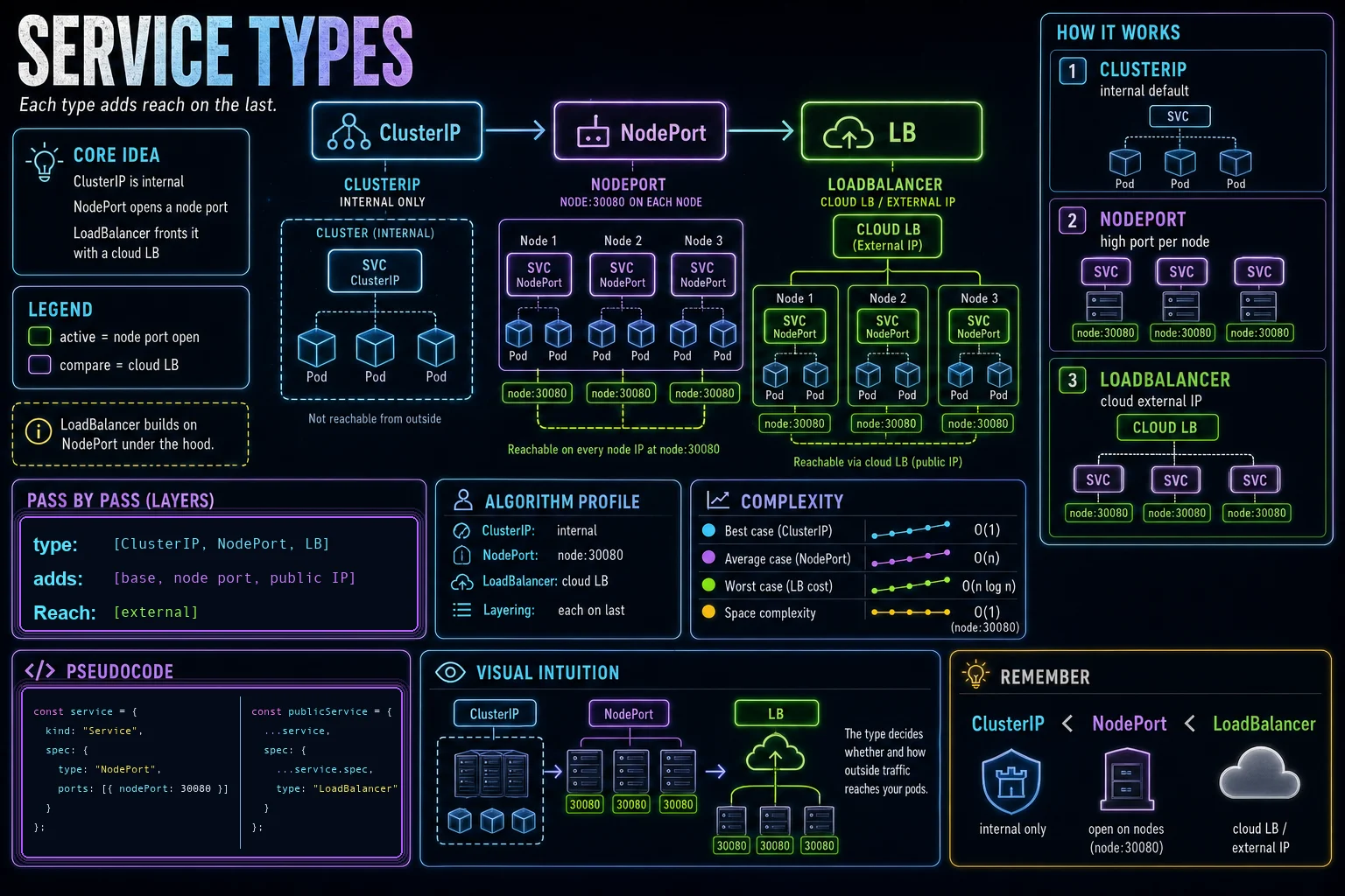 Service Types infographic showing the concept, key steps, and tradeoffs.