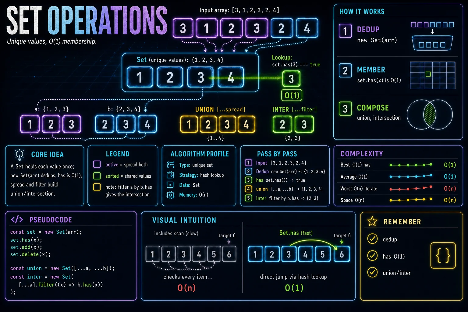 Set infographic showing the concept, key steps, and tradeoffs.