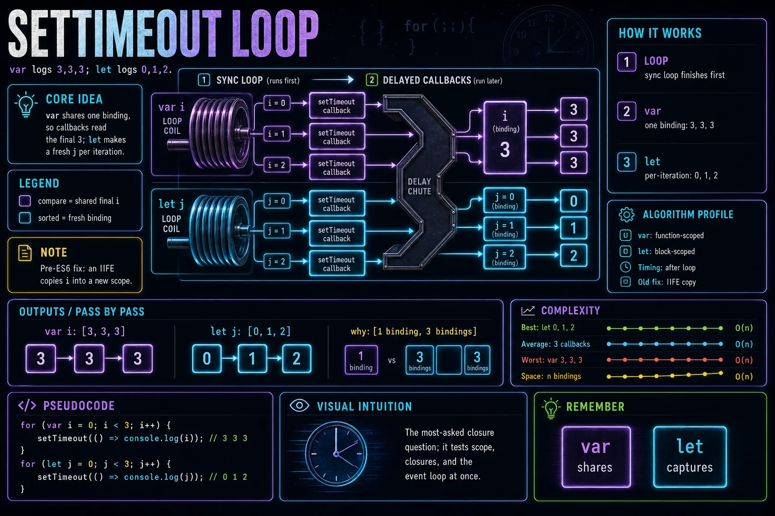 setTimeout in a Loop infographic showing the concept, key steps, and tradeoffs.
