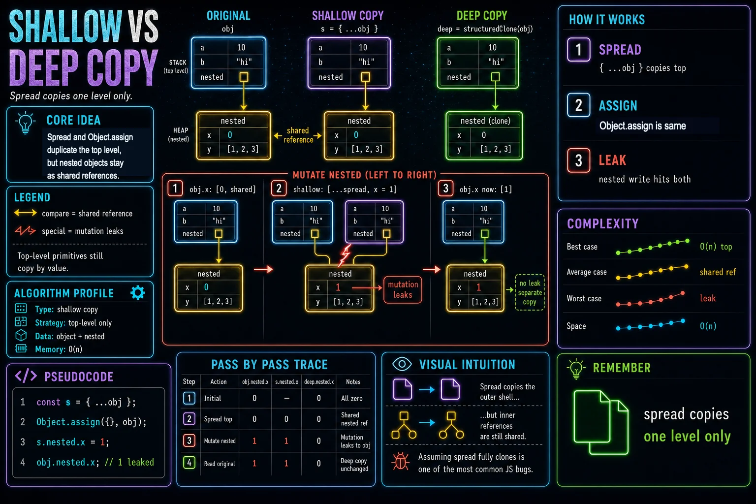 Shallow vs Deep Copy infographic showing the concept, key steps, and tradeoffs.