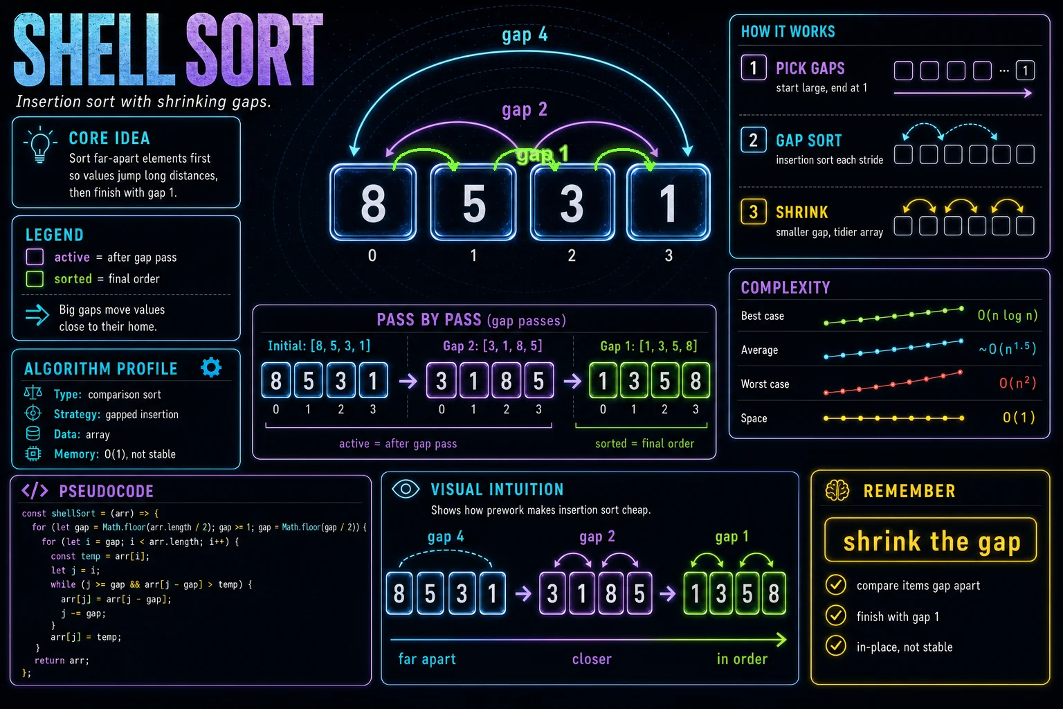 Shell Sort infographic showing the main sorting idea, key operations, and complexity tradeoffs.