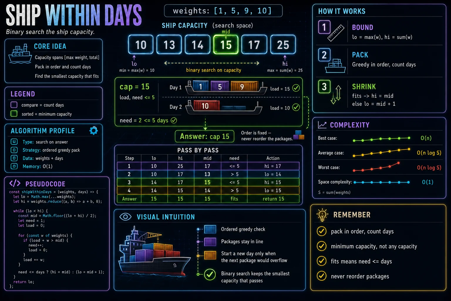 Ship Within Days infographic showing the answer-space search, predicate, and complexity.