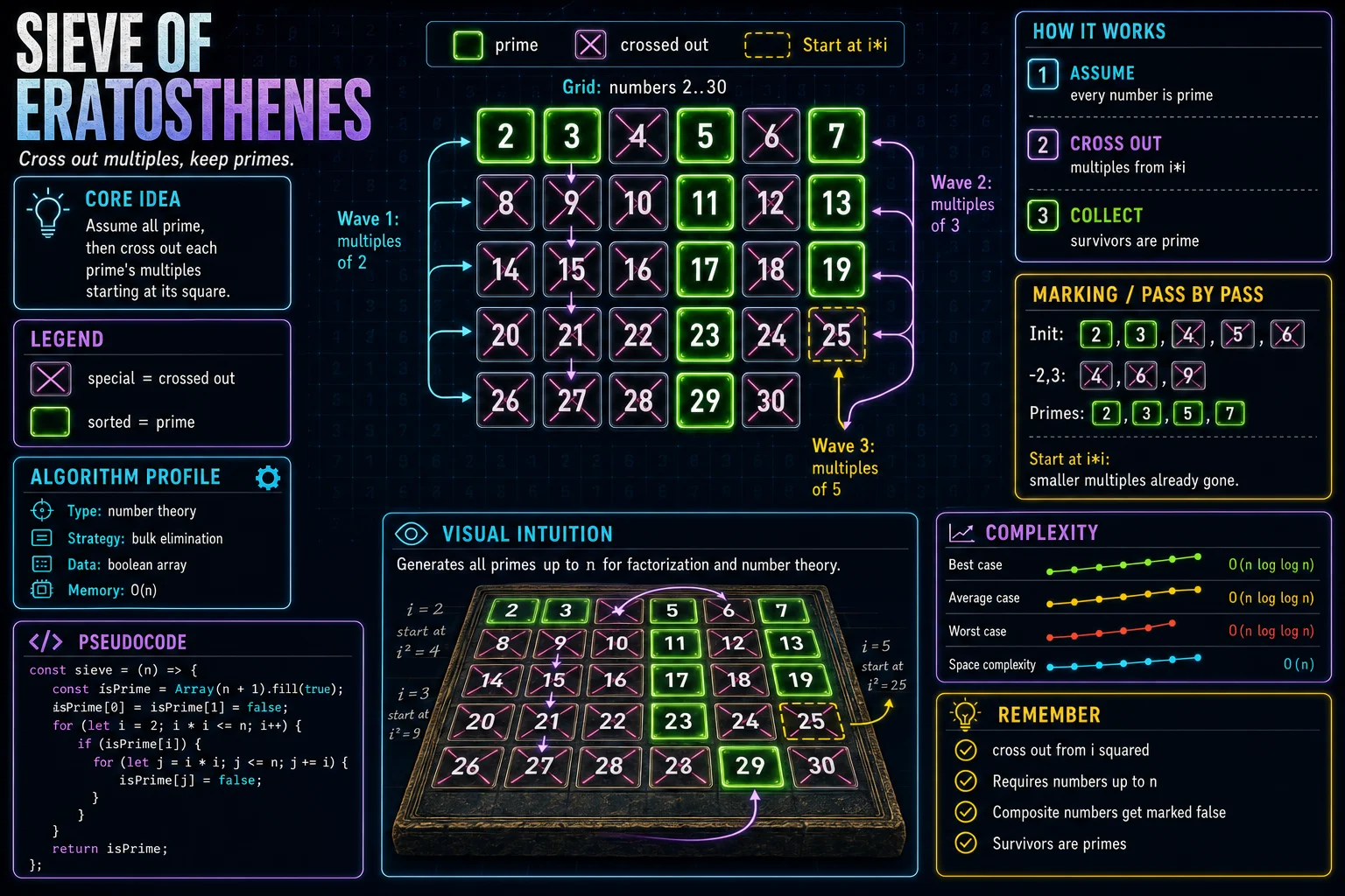 Sieve of Eratosthenes infographic showing the core idea, key steps, and complexity.