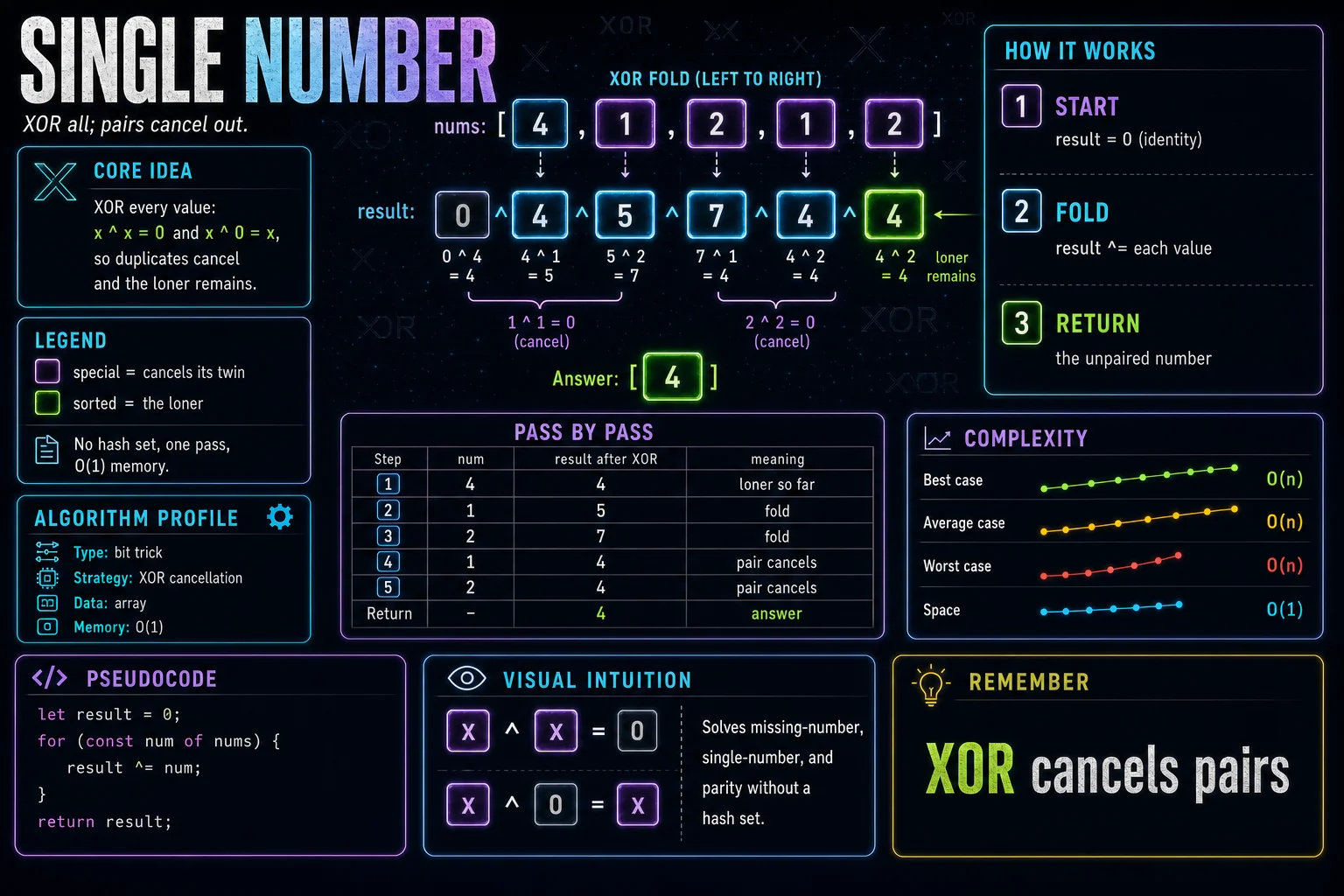 Single Number infographic showing the bit-level trick, key steps, and complexity.