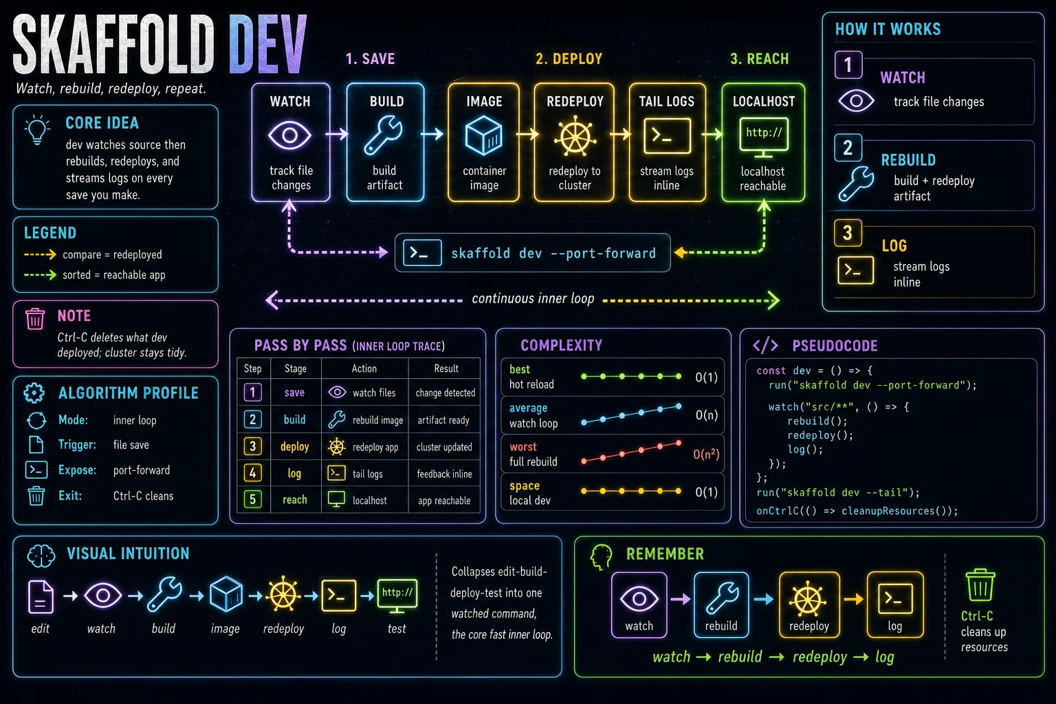 skaffold dev infographic showing the concept, key steps, and tradeoffs.