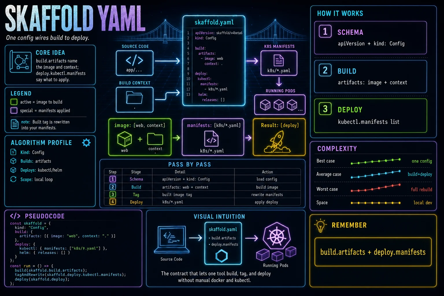skaffold.yaml infographic showing the concept, key steps, and tradeoffs.