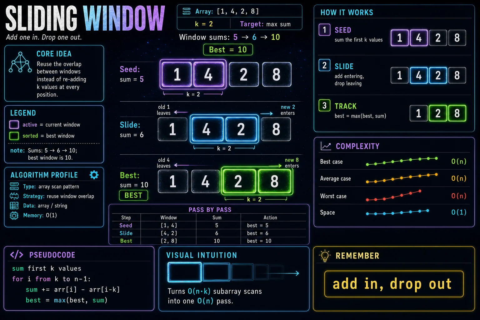 Sliding Window infographic showing the core idea, key steps, and complexity tradeoffs.