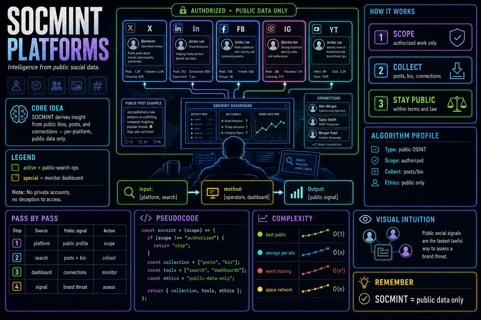 Platform Intelligence infographic showing the concept, key steps, and tradeoffs.