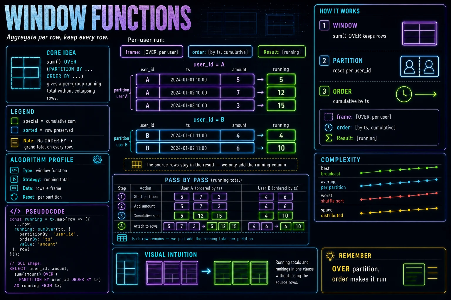 Window Functions infographic showing the concept, key steps, and tradeoffs.