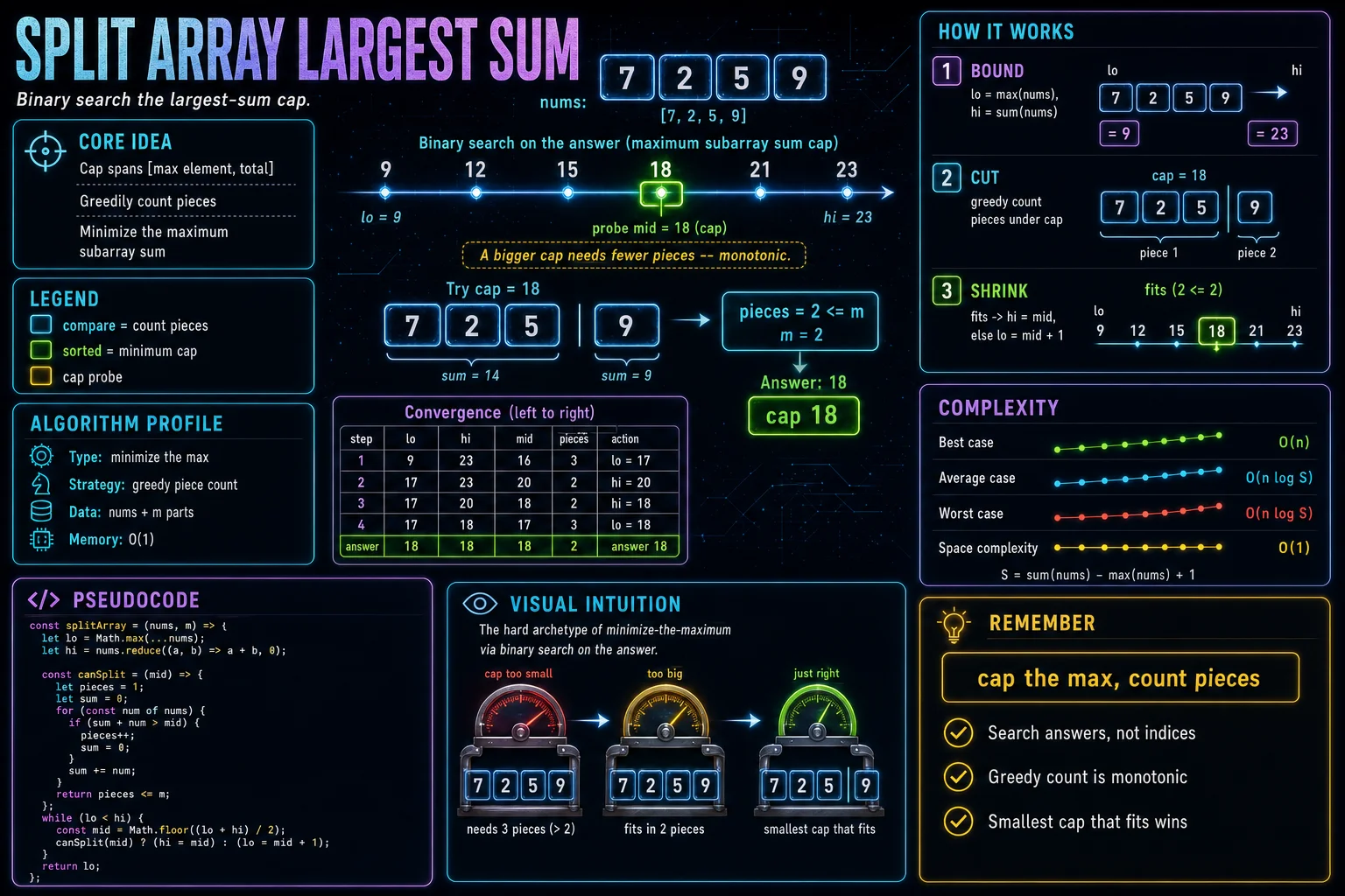 Split Array Largest Sum infographic showing the answer-space search, predicate, and complexity.