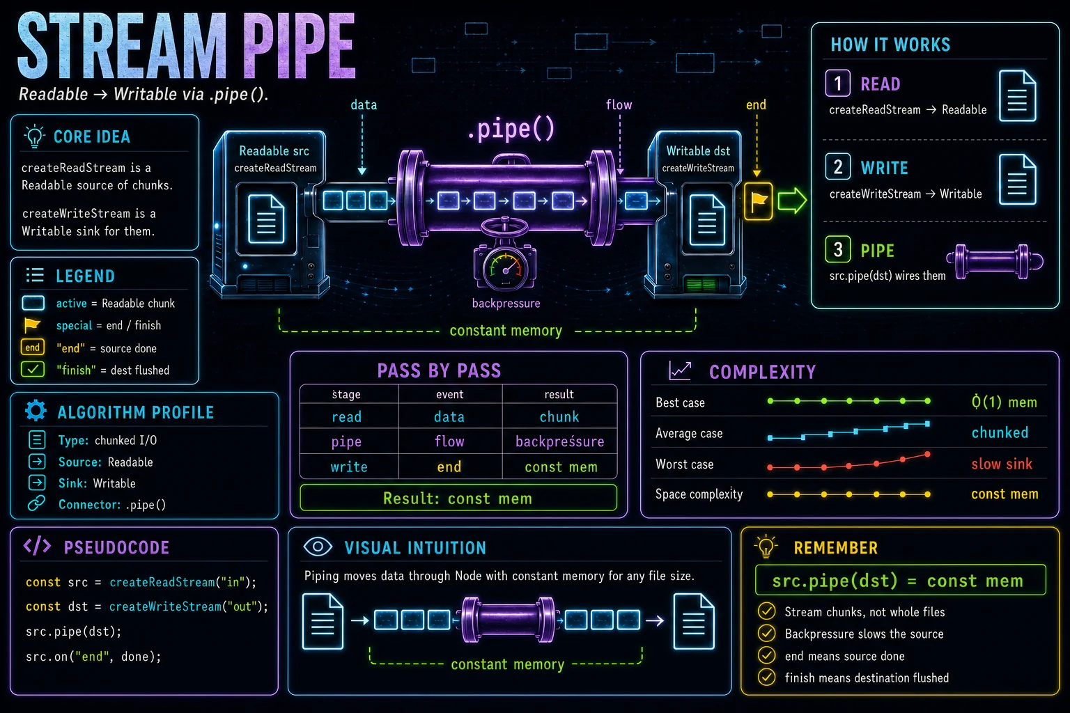 Readable → Writable (pipe) infographic showing the concept, key steps, and tradeoffs.