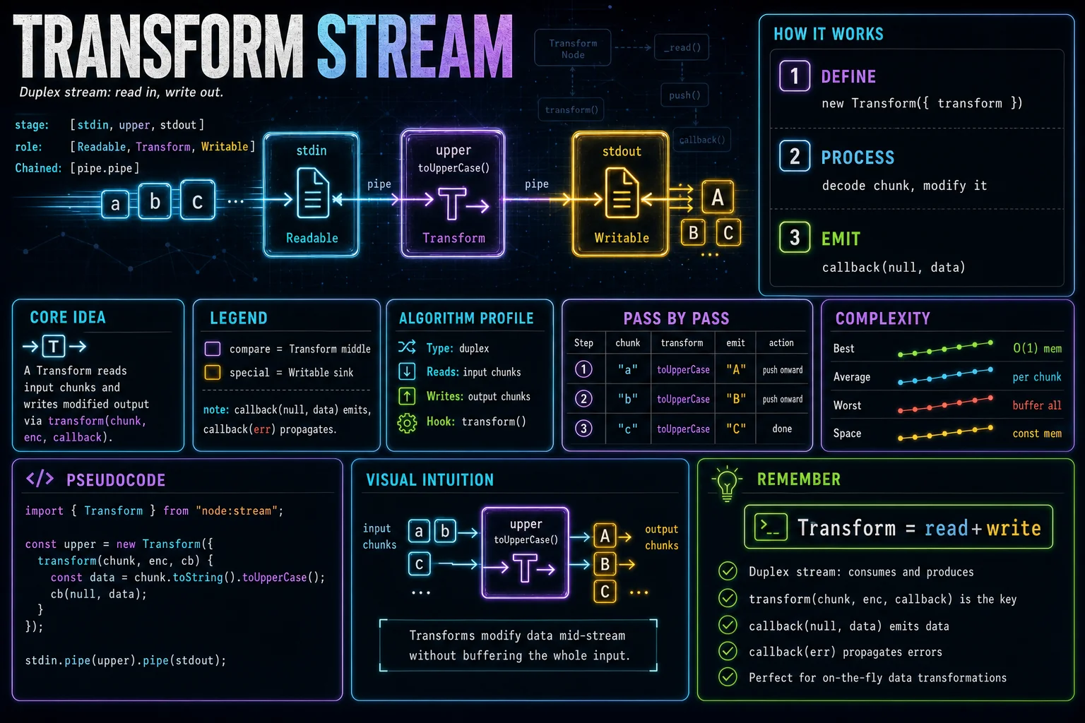 Transform Streams infographic showing the concept, key steps, and tradeoffs.