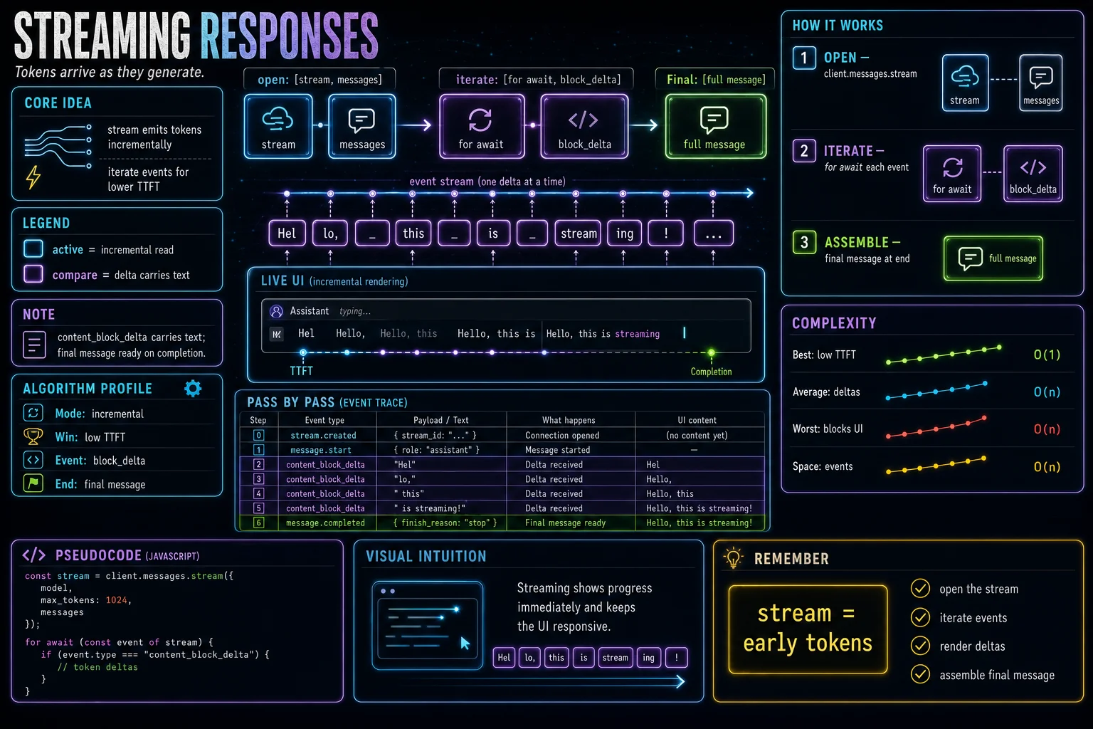 Streaming Responses infographic showing the concept, key steps, and tradeoffs.