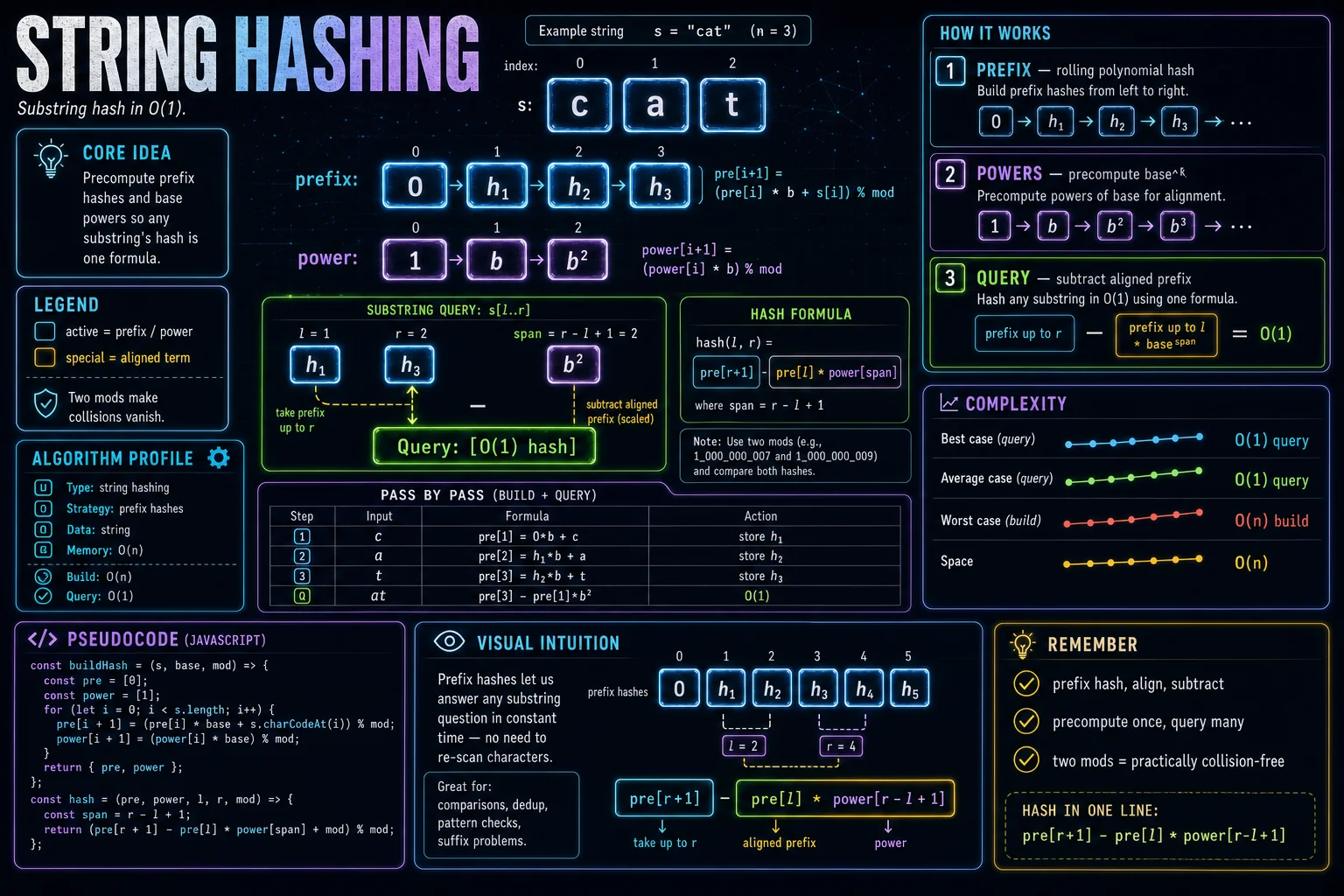String Hashing infographic showing the core idea, key steps, and complexity.