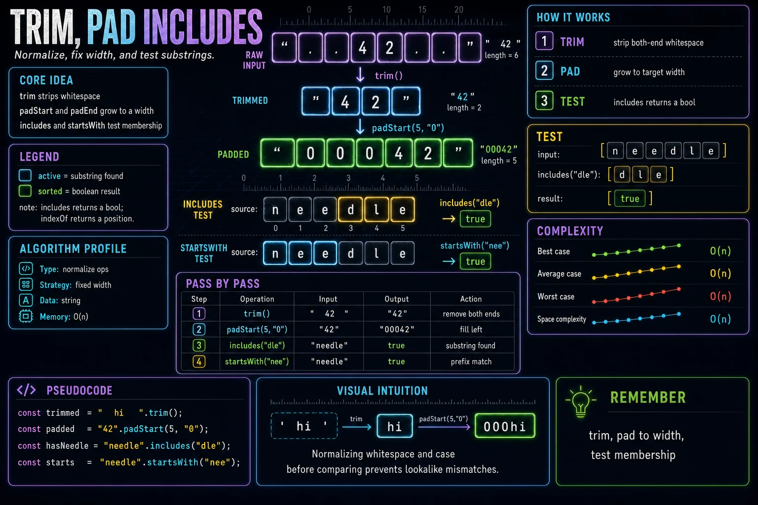 trim, pad, includes infographic showing the concept, key steps, and tradeoffs.