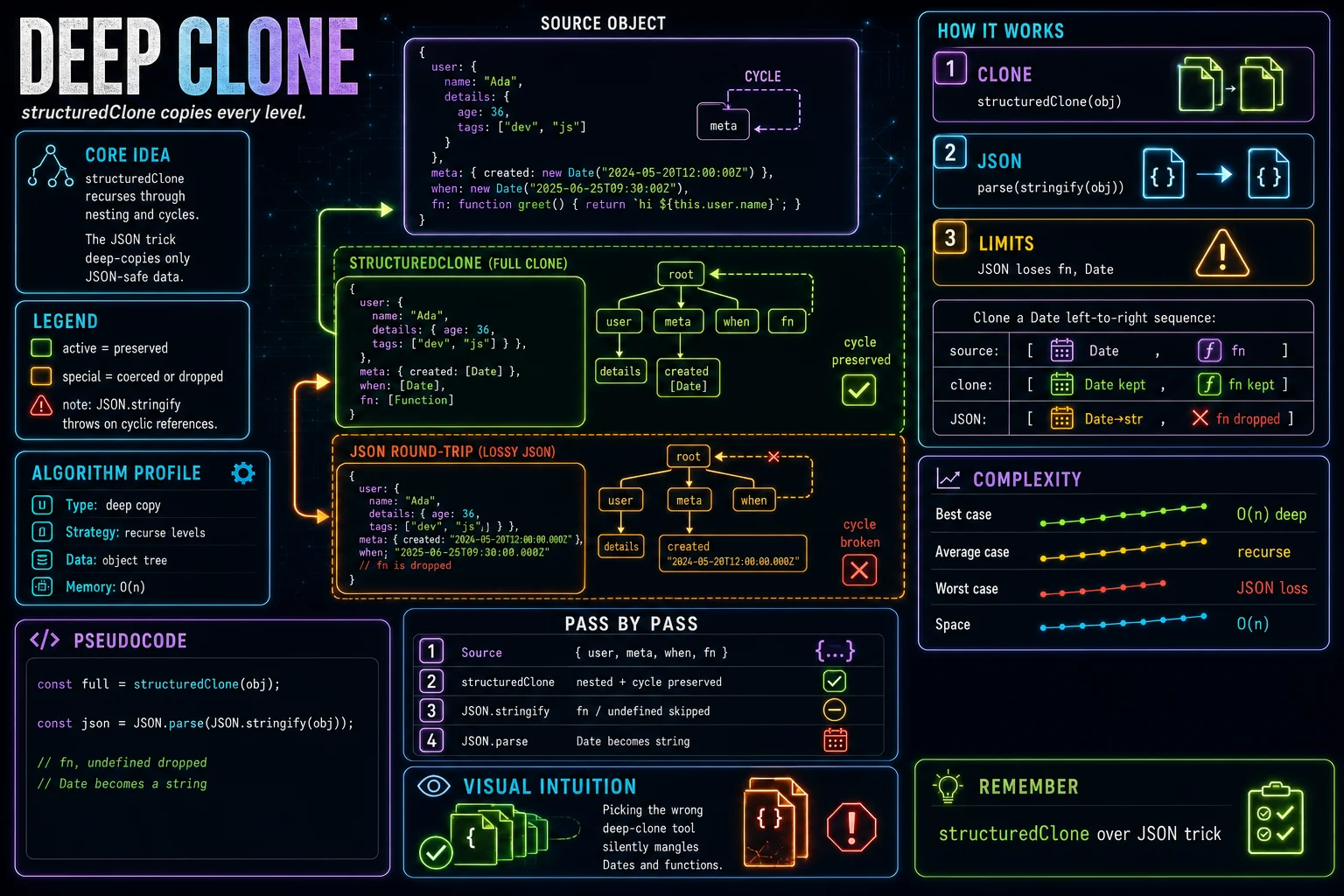 Deep Clone infographic showing the concept, key steps, and tradeoffs.