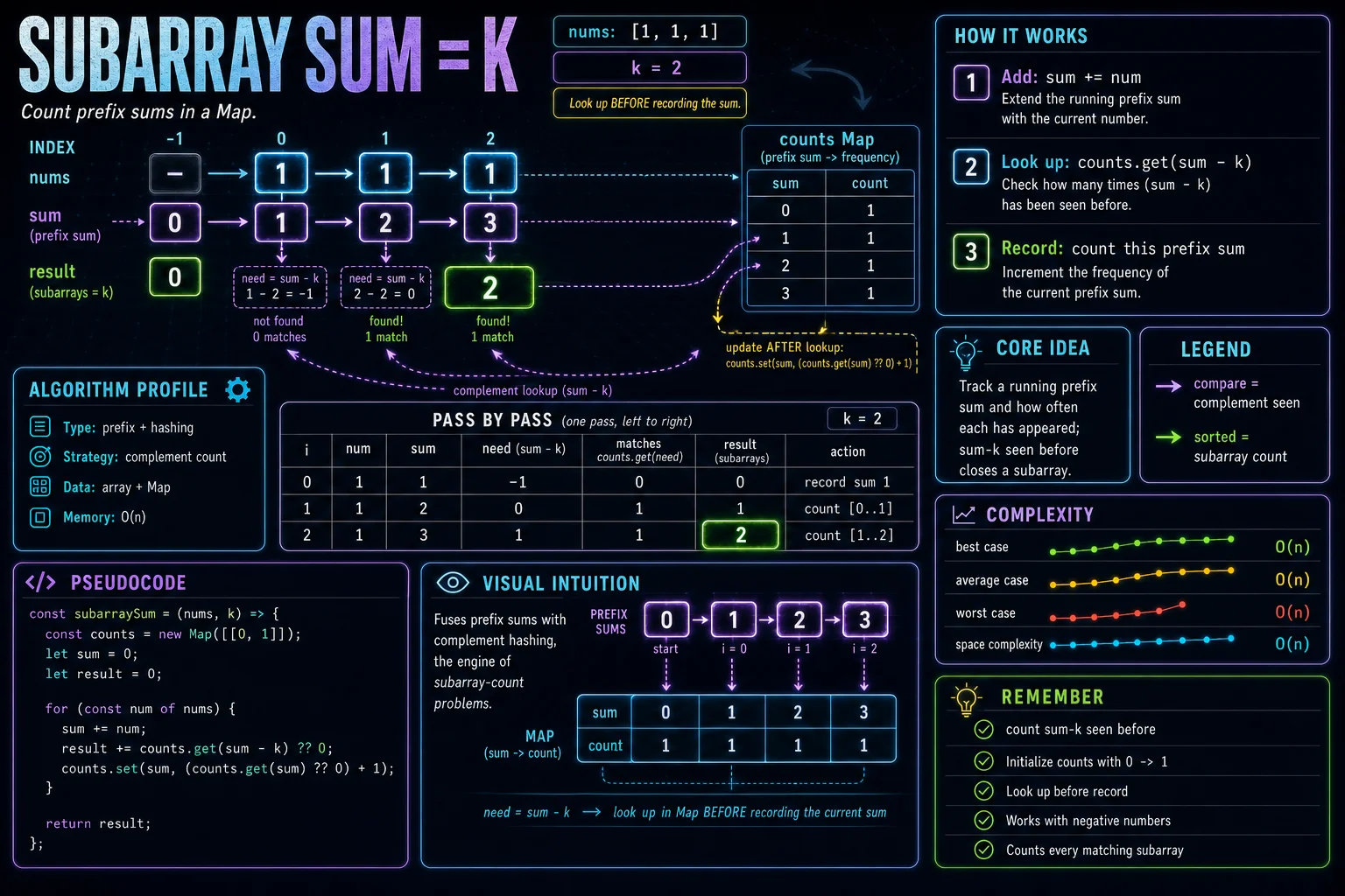 Subarray Sum Equals K infographic showing the prefix-sum idea, key steps, and complexity.