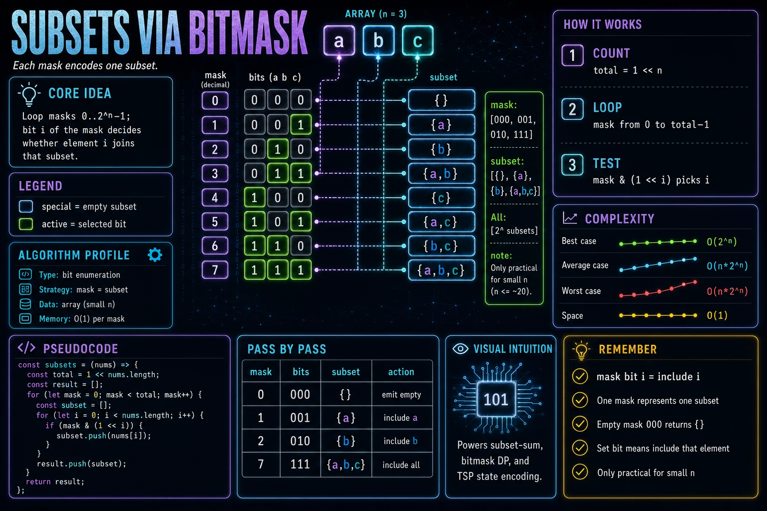 Subsets via Bitmask infographic showing the bit-level trick, key steps, and complexity.