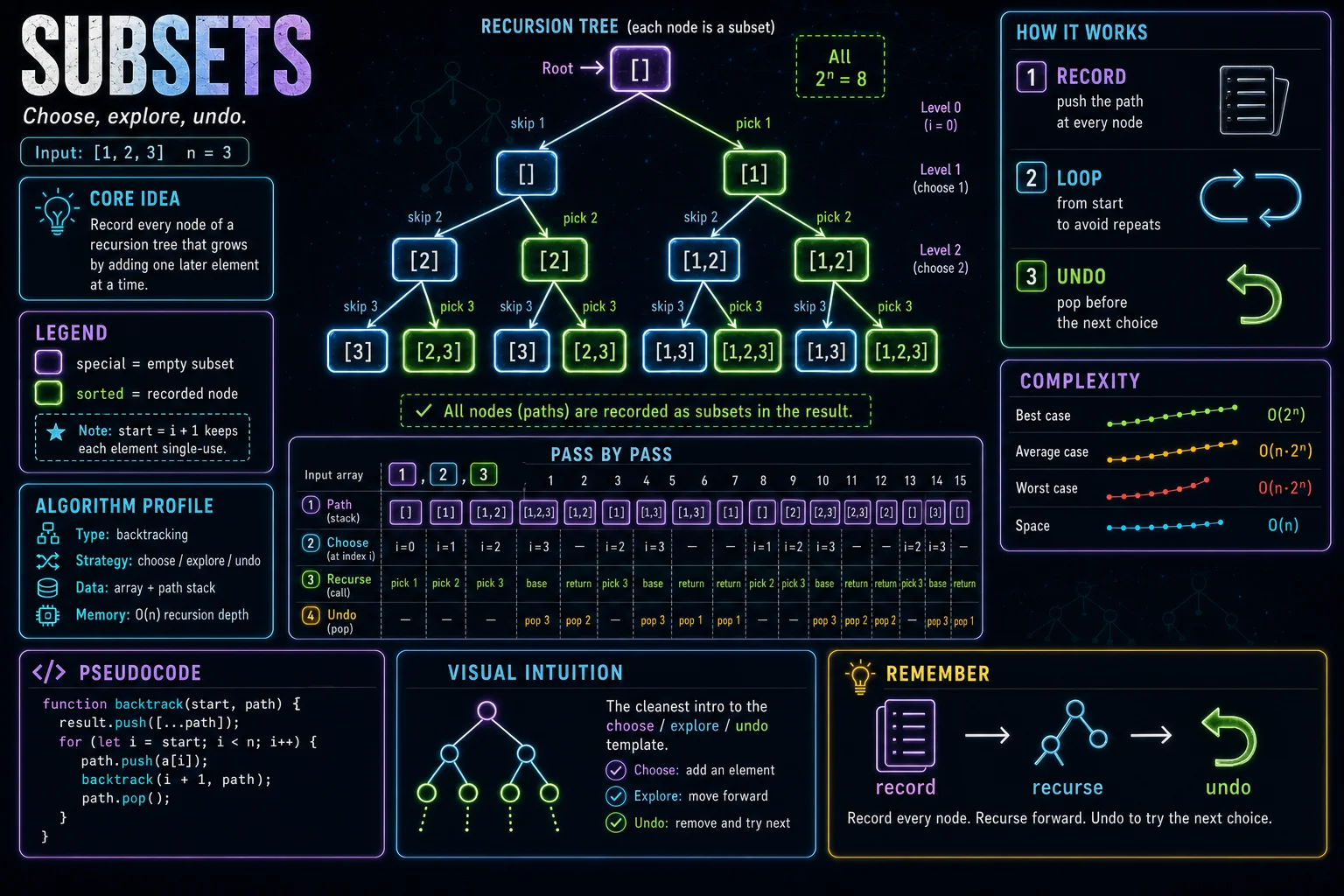 Subsets infographic showing the choose/explore/undo recursion tree and complexity.