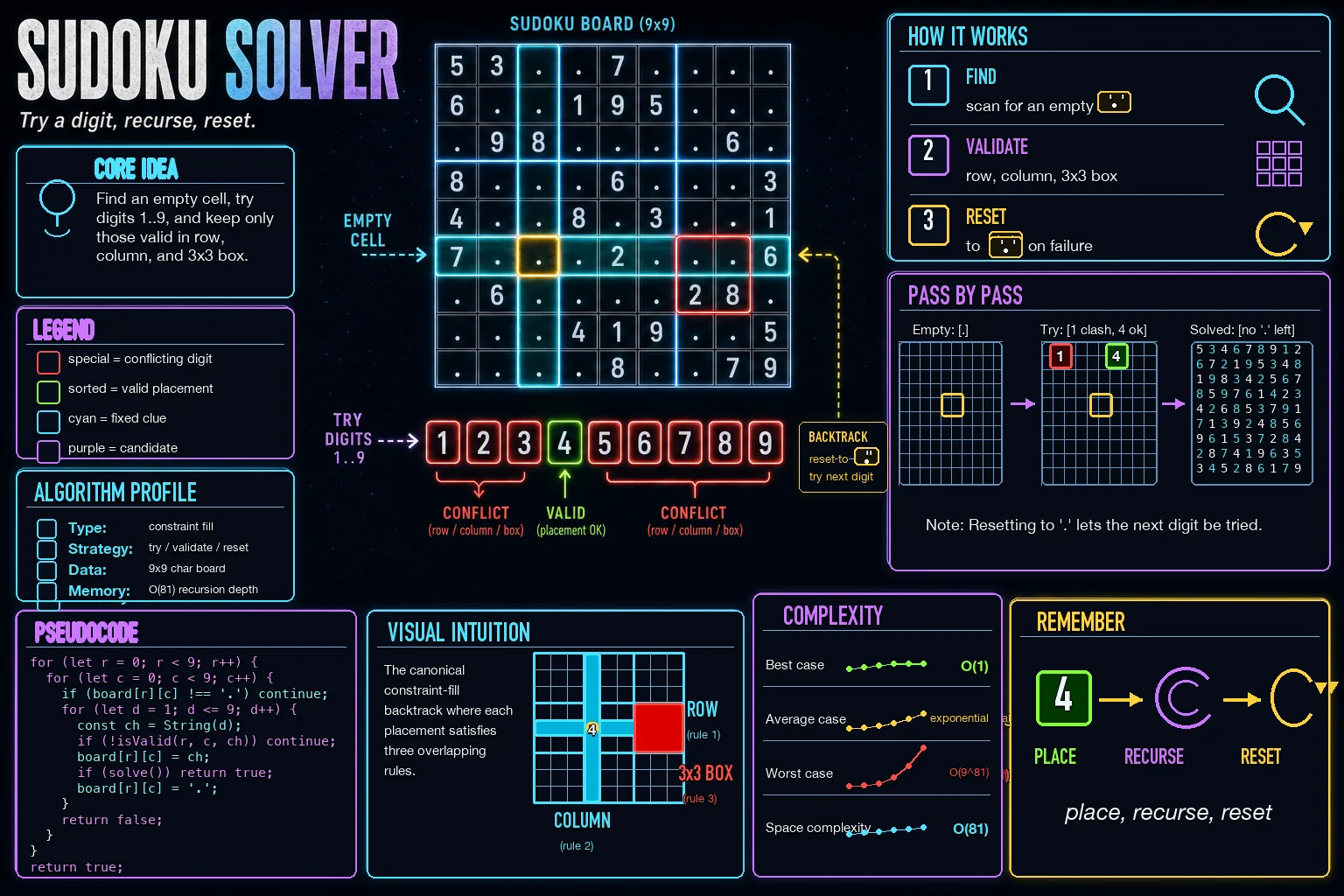 Sudoku Solver infographic showing the choose/explore/undo recursion tree and complexity.