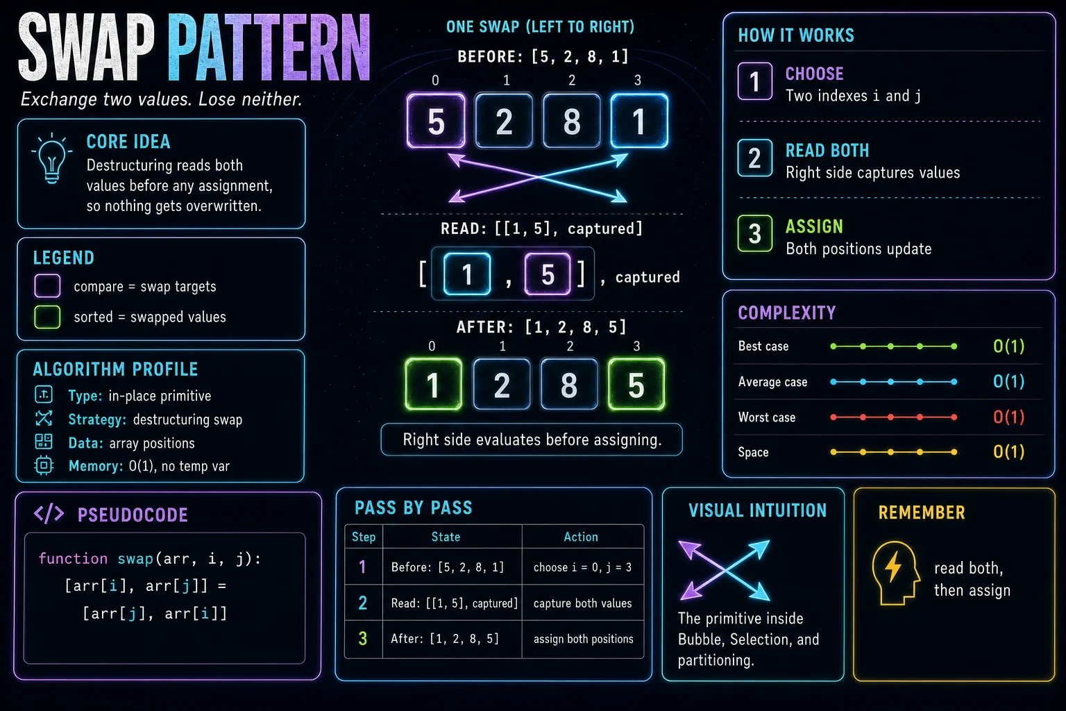 Swap Pattern infographic showing the core idea, key steps, and complexity tradeoffs.