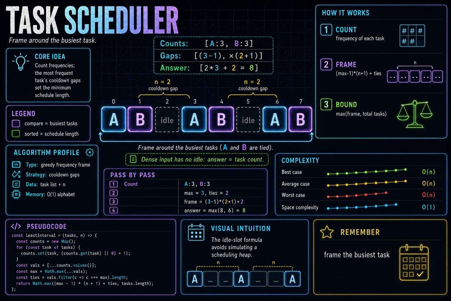 Task Scheduler infographic showing the greedy choice, key steps, and complexity tradeoffs.