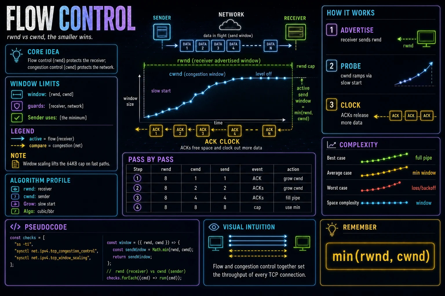 Flow & Congestion Control infographic showing the concept, key steps, and tradeoffs.