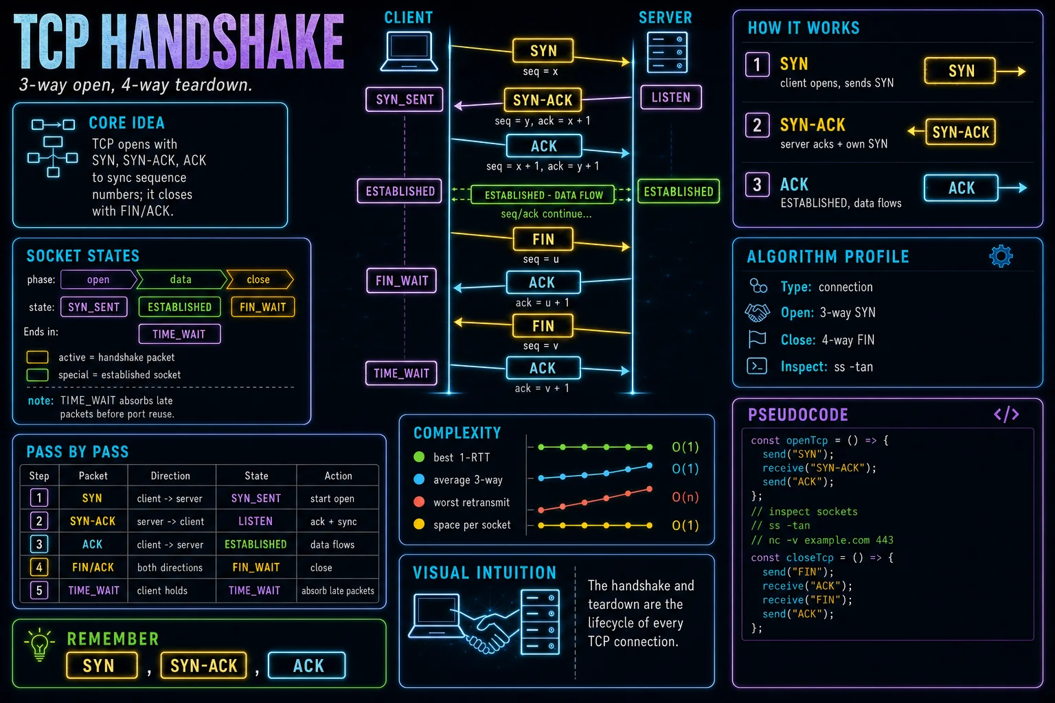 TCP Handshake & Teardown infographic showing the concept, key steps, and tradeoffs.