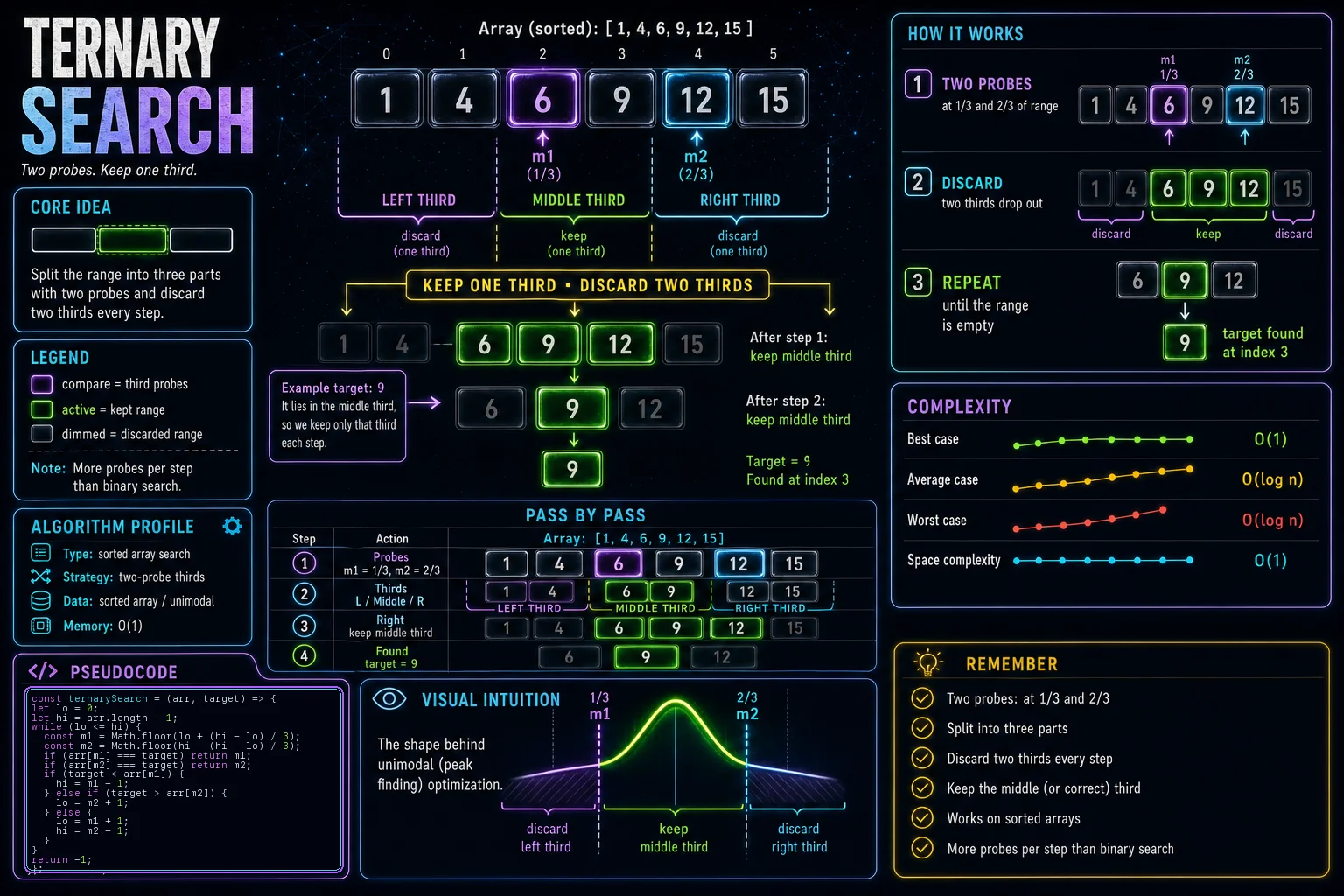 Ternary Search infographic showing the search space, key decision step, and complexity tradeoff.
