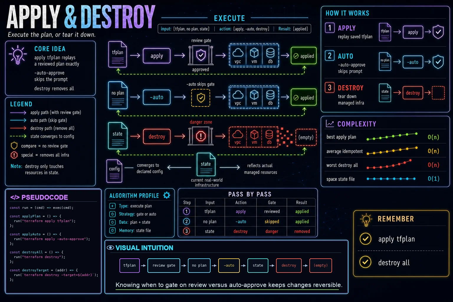 terraform apply & destroy infographic showing the concept, key steps, and tradeoffs.