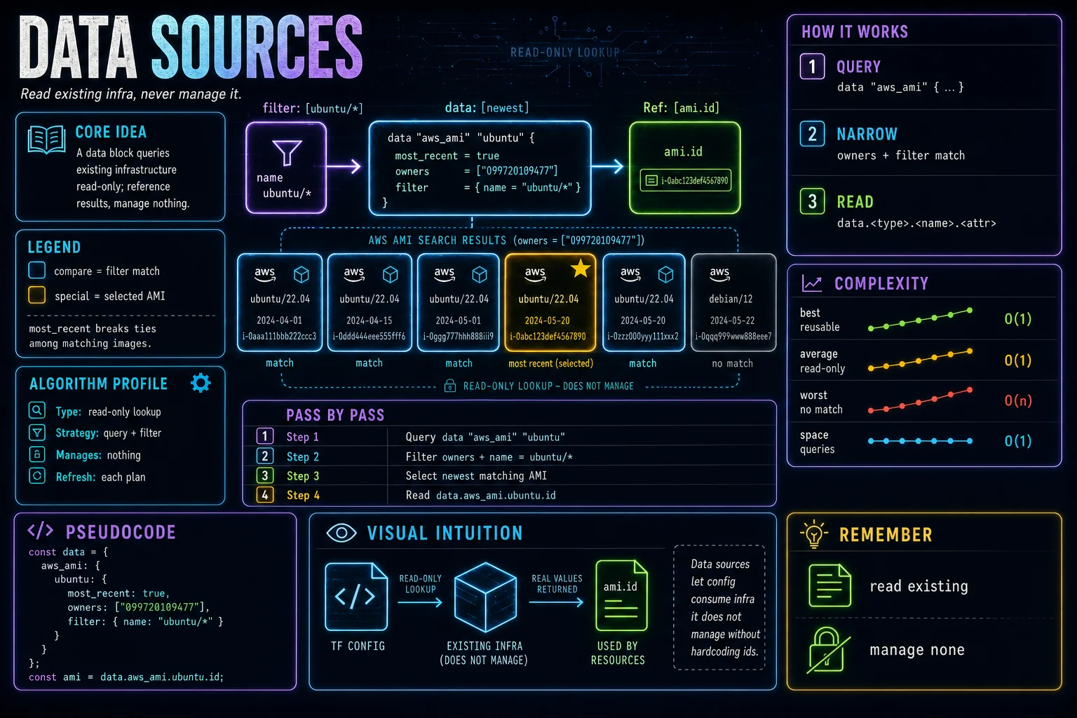 Data Sources infographic showing the concept, key steps, and tradeoffs.