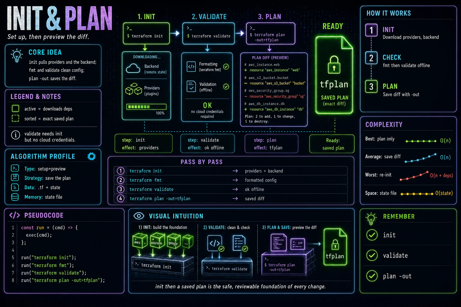 terraform init & plan infographic showing the concept, key steps, and tradeoffs.