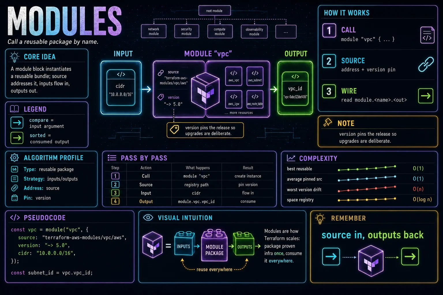 Modules infographic showing the concept, key steps, and tradeoffs.