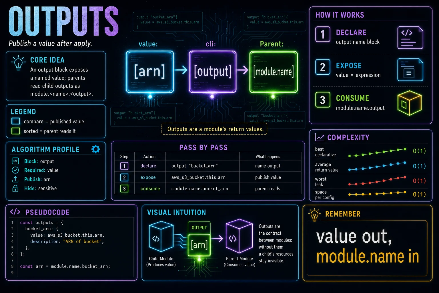 Outputs infographic showing the concept, key steps, and tradeoffs.