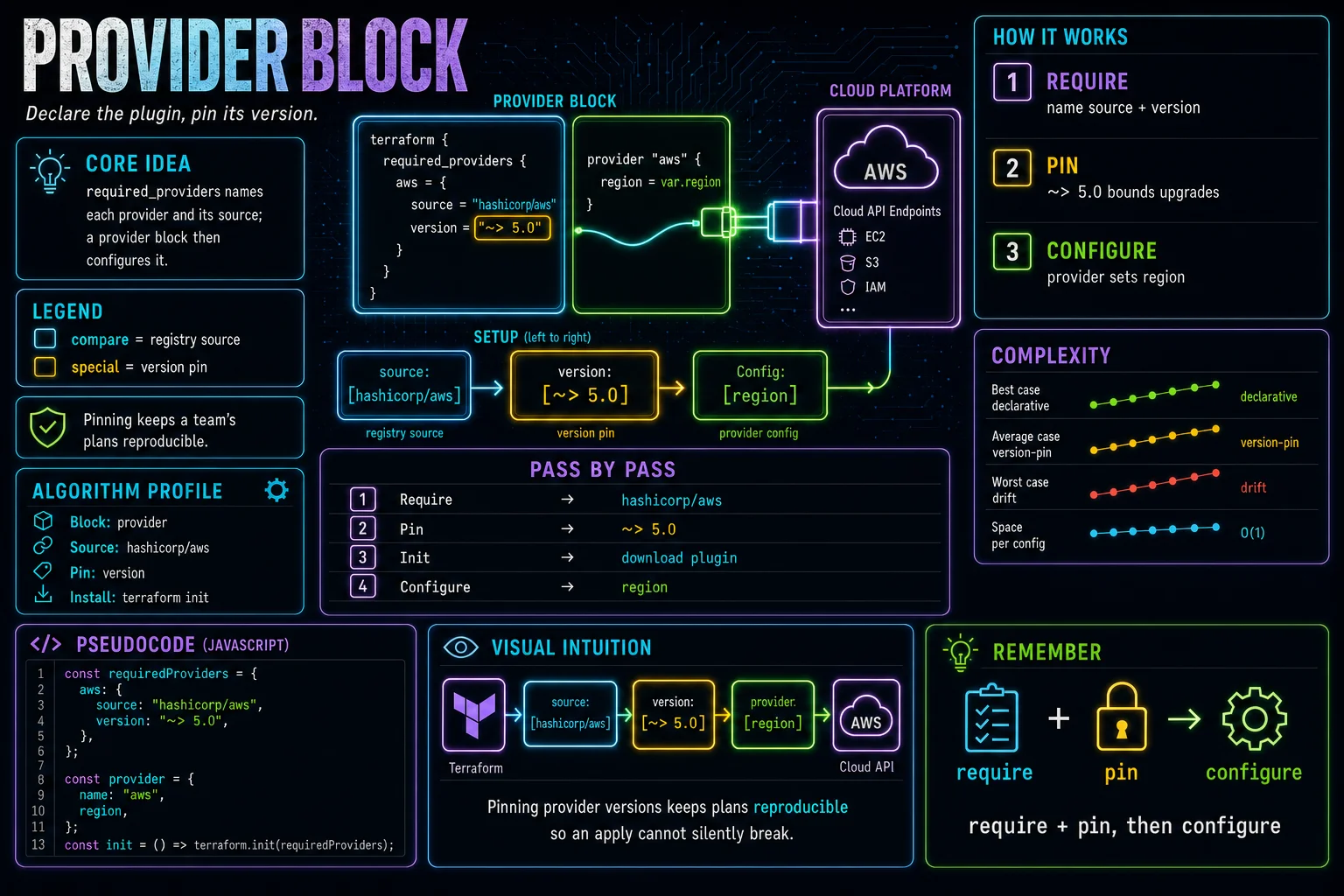 Provider Block infographic showing the concept, key steps, and tradeoffs.
