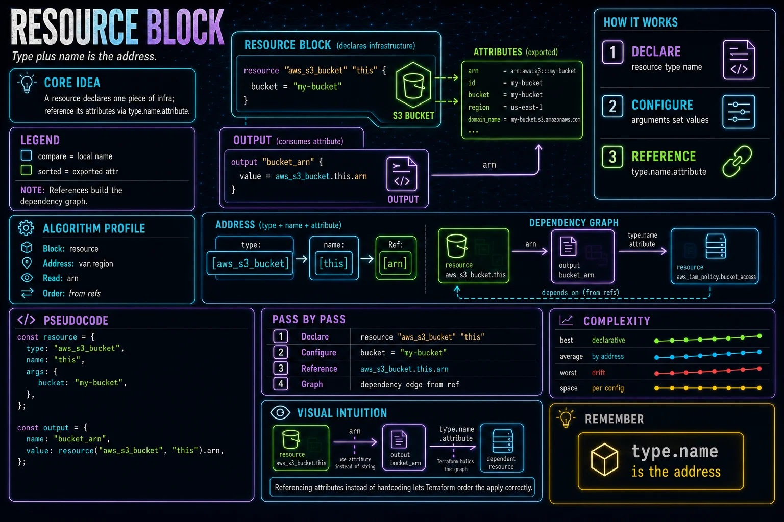 Resource Block infographic showing the concept, key steps, and tradeoffs.