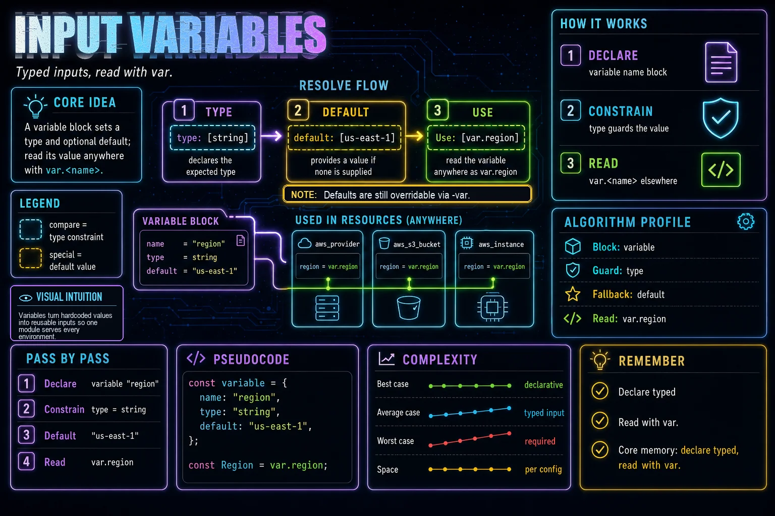 Input Variables infographic showing the concept, key steps, and tradeoffs.