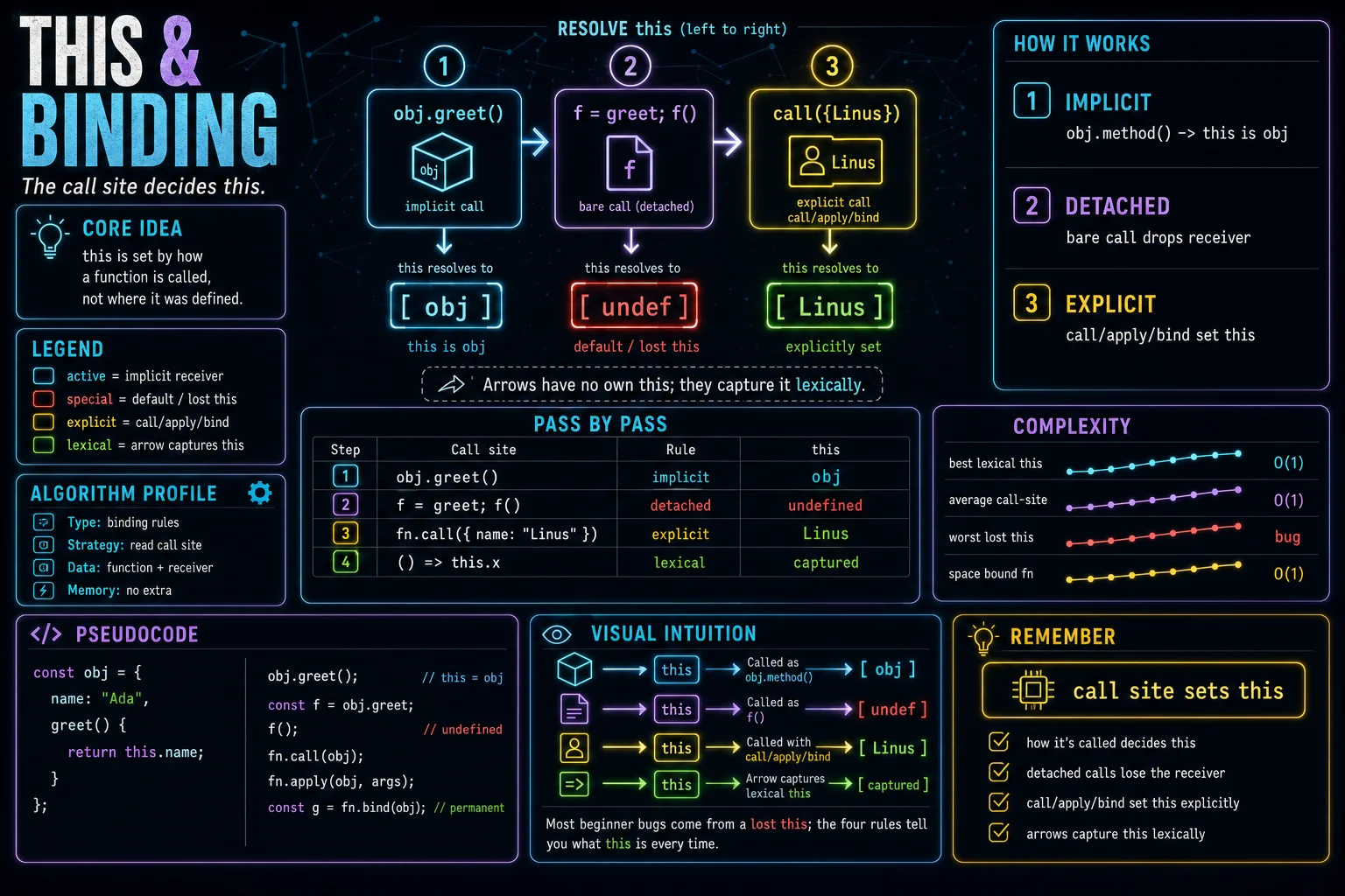 this & binding infographic showing the concept, key steps, and tradeoffs.
