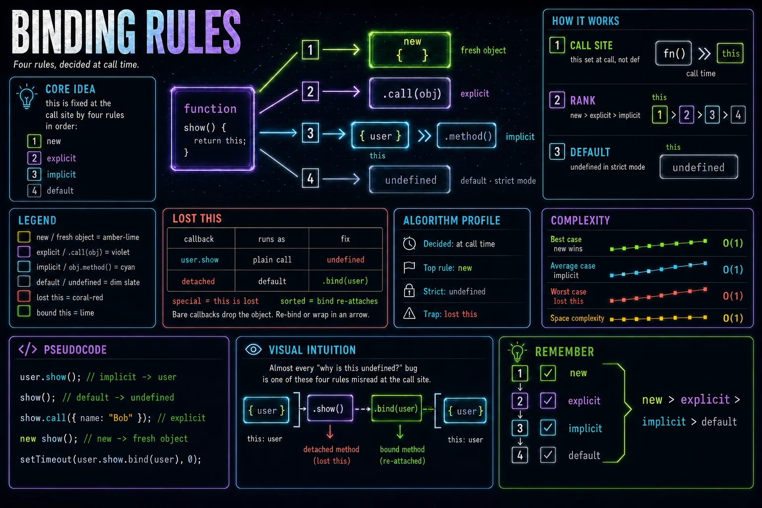 The 4 Binding Rules infographic showing the concept, key steps, and tradeoffs.