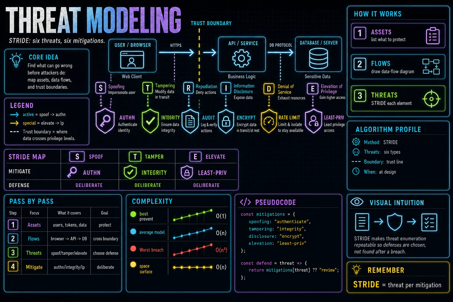 Threat Modeling (STRIDE) infographic showing the concept, key steps, and tradeoffs.
