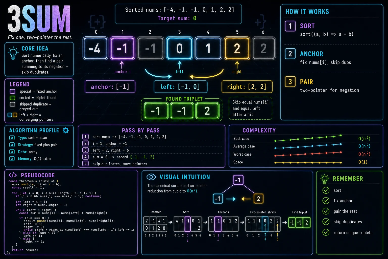 3Sum infographic showing the two-pointer movement, key steps, and complexity.
