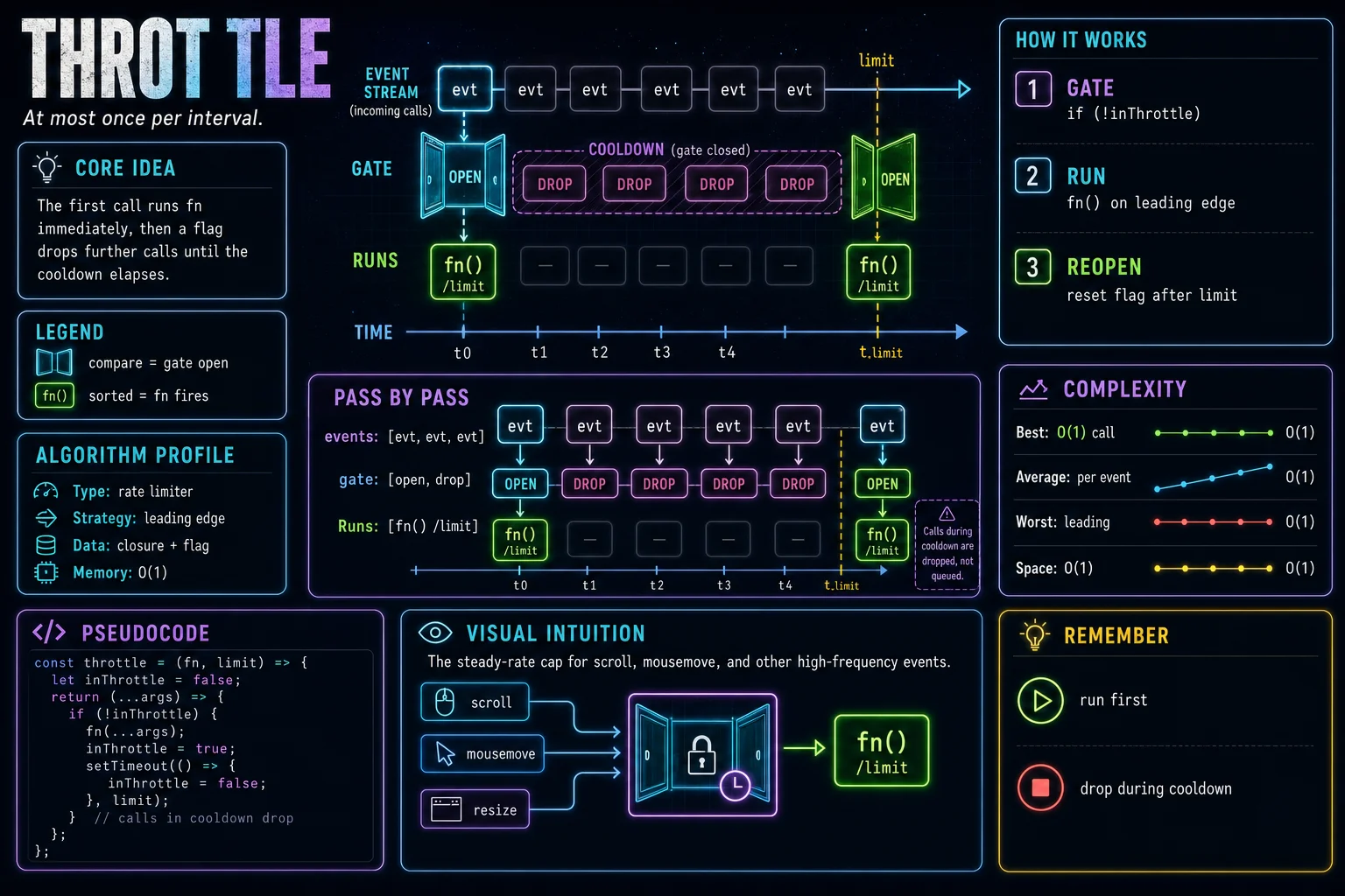 throttle infographic showing the concept, key steps, and tradeoffs.