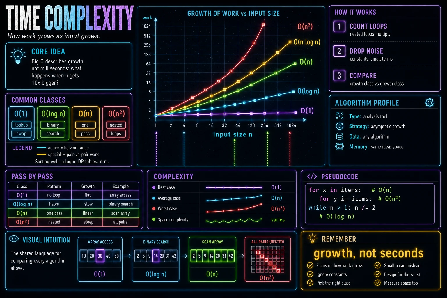 Time Complexity infographic showing the core idea, key steps, and complexity tradeoffs.
