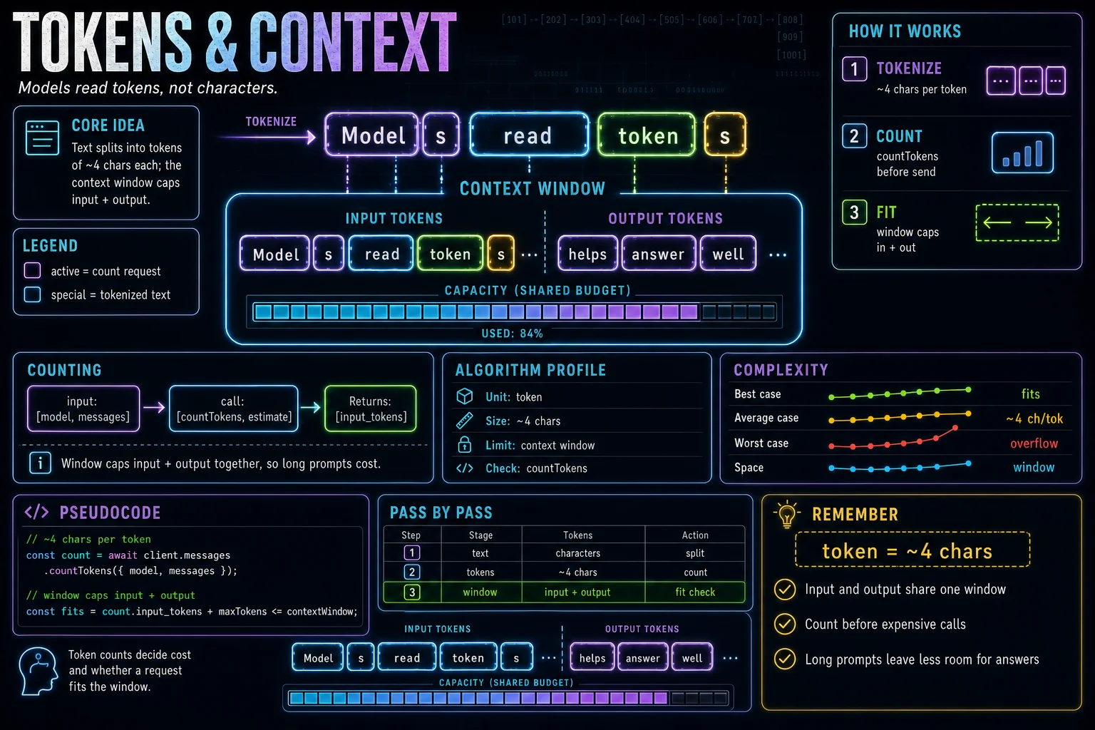 Tokens & Context Window infographic showing the concept, key steps, and tradeoffs.