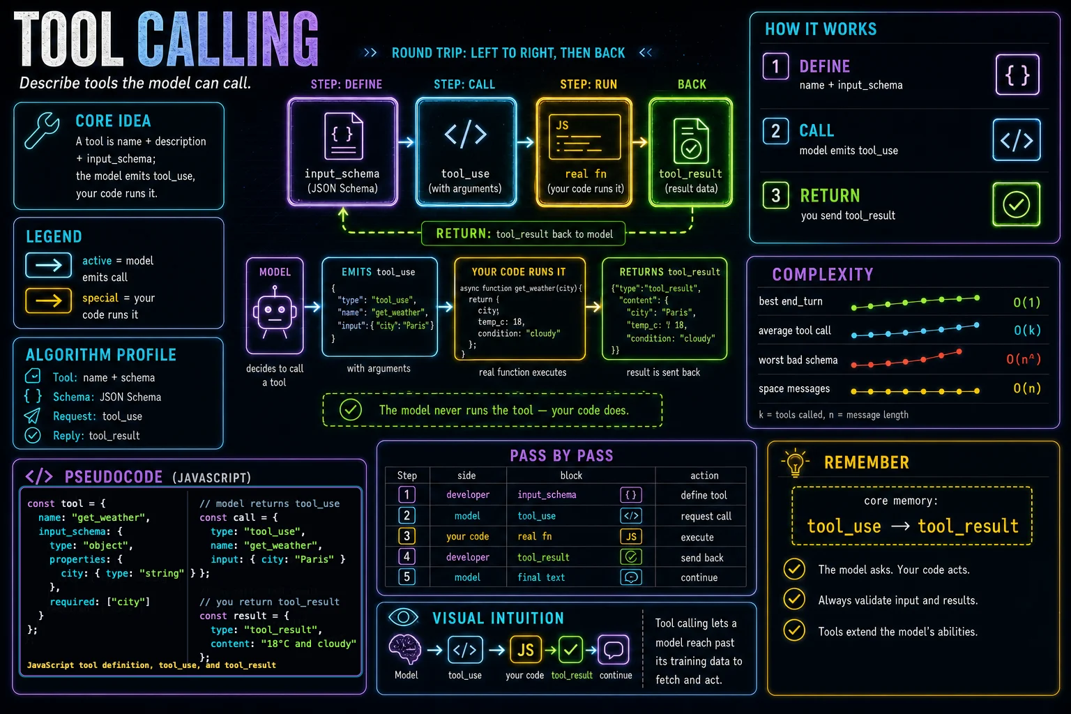 Tool / Function Calling infographic showing the concept, key steps, and tradeoffs.