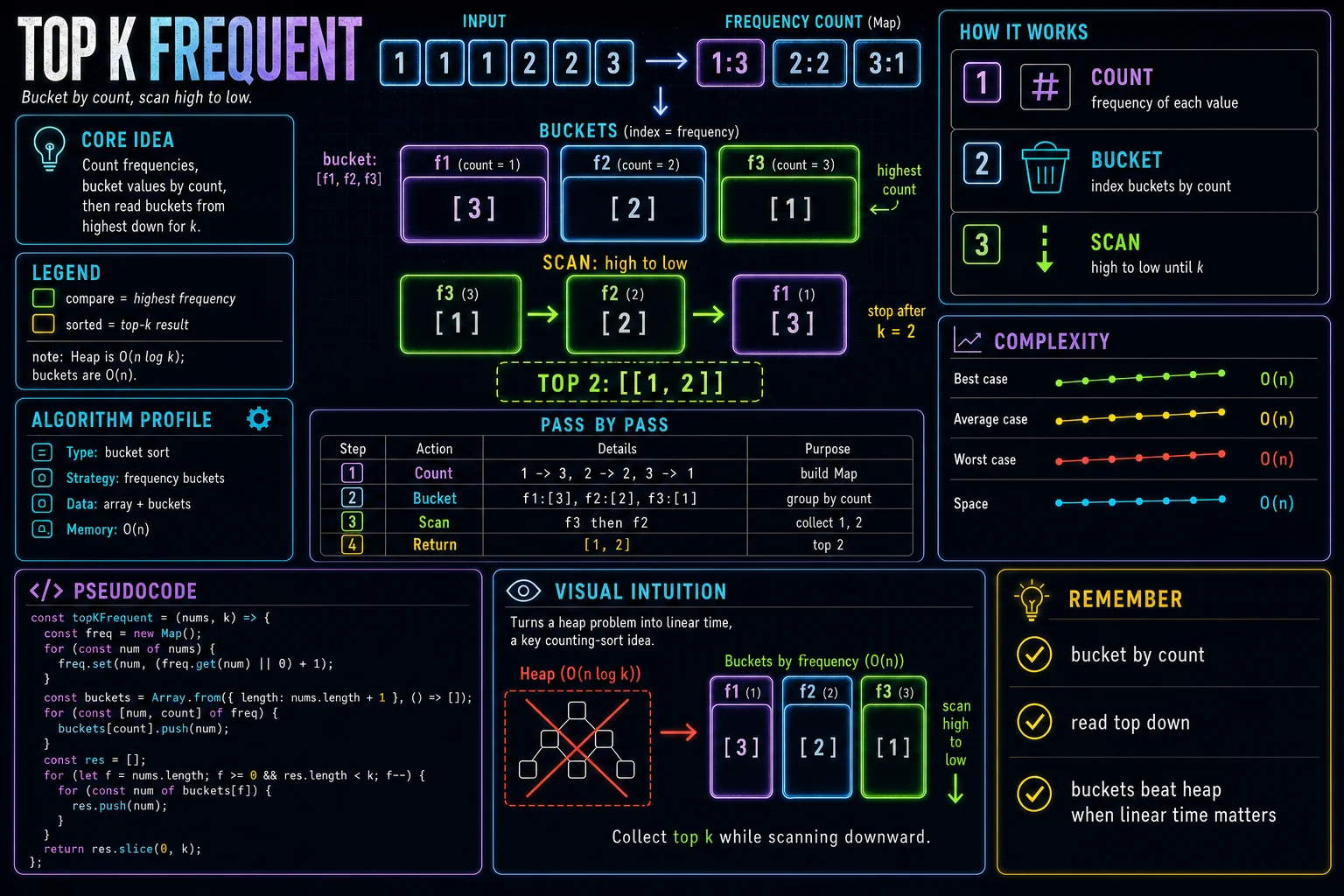 Top K Frequent infographic showing the hashing idea, key steps, and complexity.