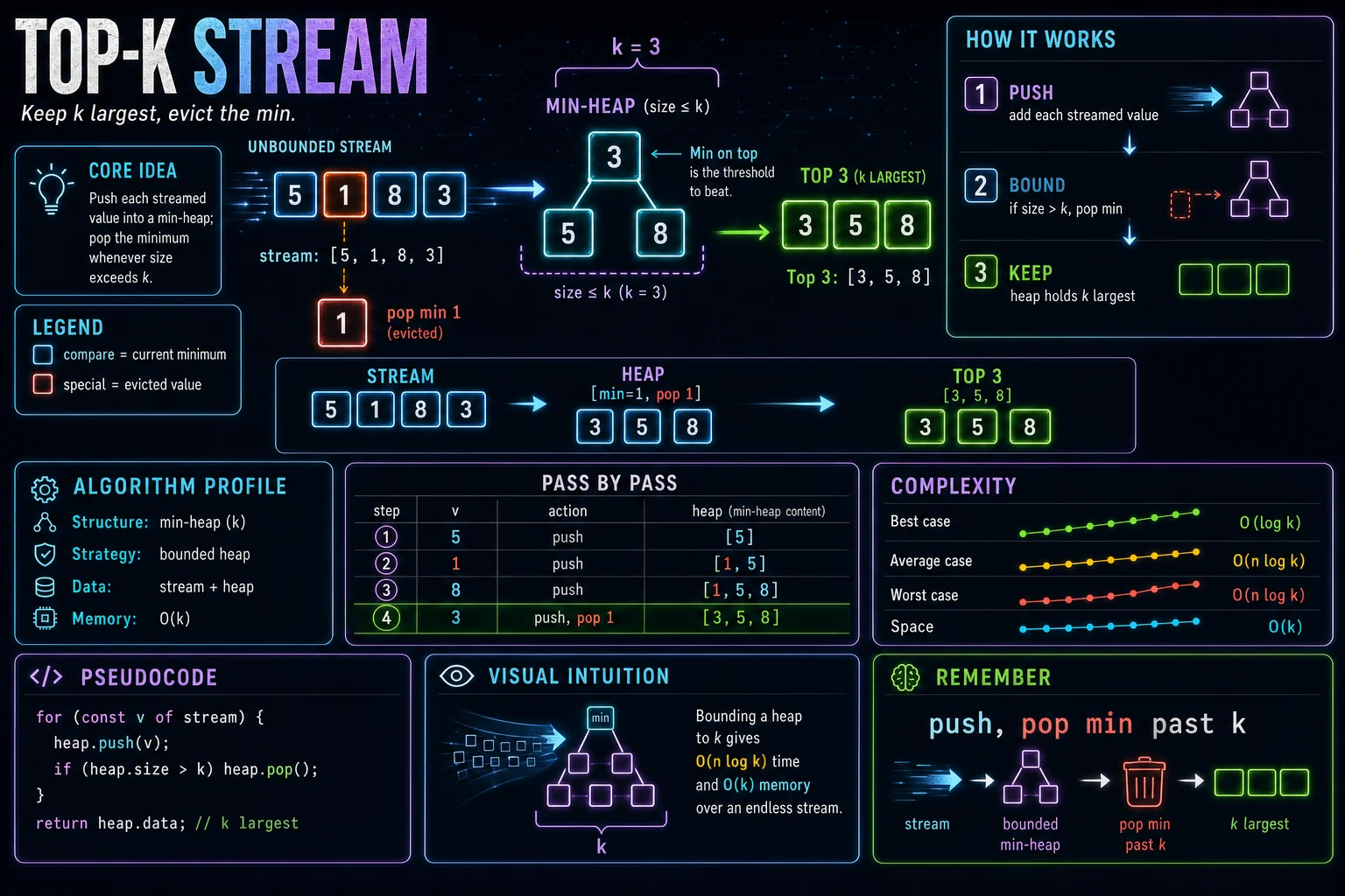 Top-K from a Stream infographic showing the concept, key steps, and tradeoffs.