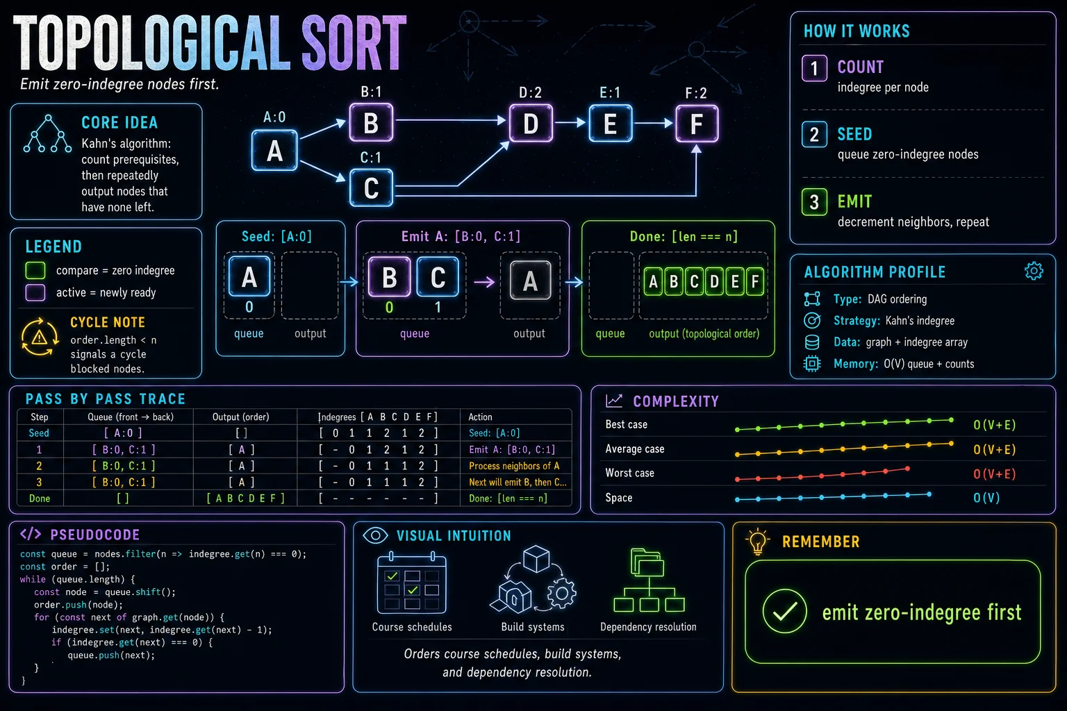 Topological Sort infographic showing the graph traversal idea, key steps, and complexity.
